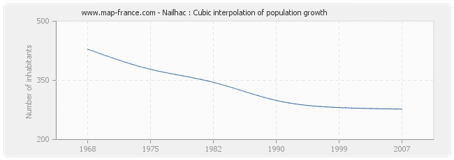 Nailhac : Cubic interpolation of population growth