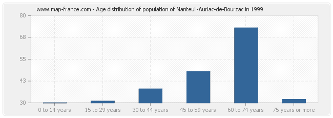 Age distribution of population of Nanteuil-Auriac-de-Bourzac in 1999