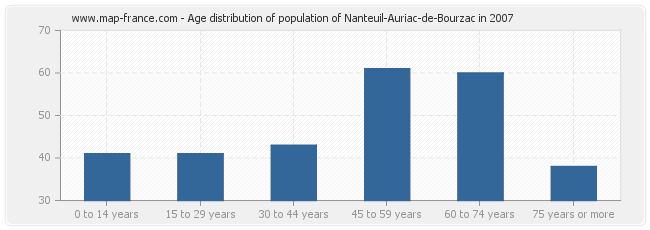 Age distribution of population of Nanteuil-Auriac-de-Bourzac in 2007