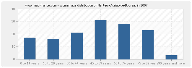 Women age distribution of Nanteuil-Auriac-de-Bourzac in 2007