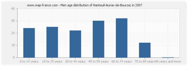 Men age distribution of Nanteuil-Auriac-de-Bourzac in 2007