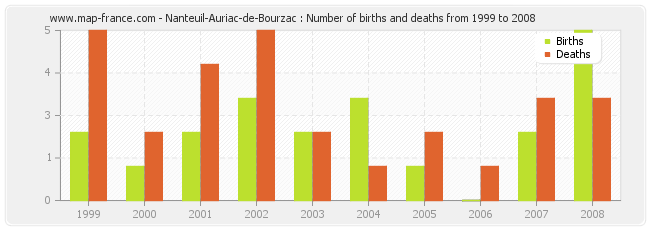 Nanteuil-Auriac-de-Bourzac : Number of births and deaths from 1999 to 2008