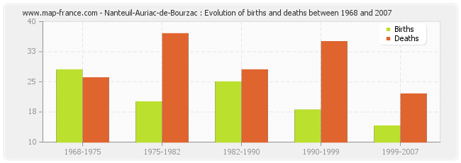 Nanteuil-Auriac-de-Bourzac : Evolution of births and deaths between 1968 and 2007