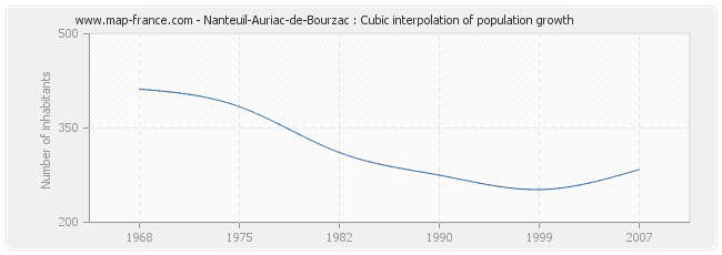 Nanteuil-Auriac-de-Bourzac : Cubic interpolation of population growth