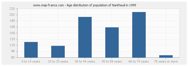 Age distribution of population of Nantheuil in 1999