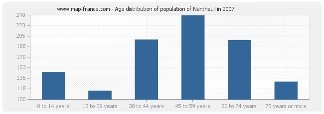 Age distribution of population of Nantheuil in 2007