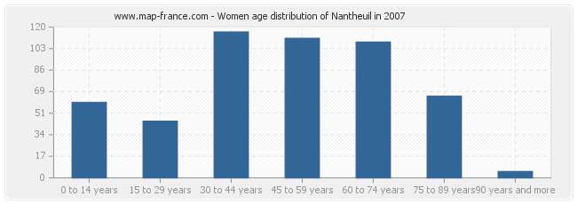 Women age distribution of Nantheuil in 2007