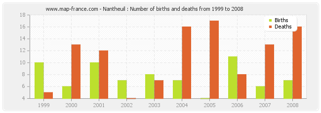 Nantheuil : Number of births and deaths from 1999 to 2008