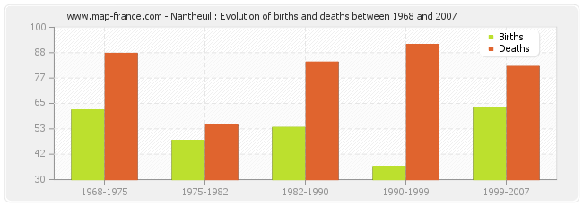 Nantheuil : Evolution of births and deaths between 1968 and 2007