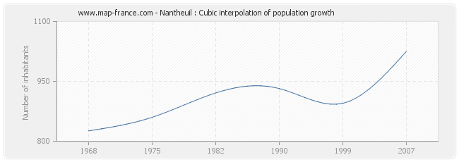 Nantheuil : Cubic interpolation of population growth