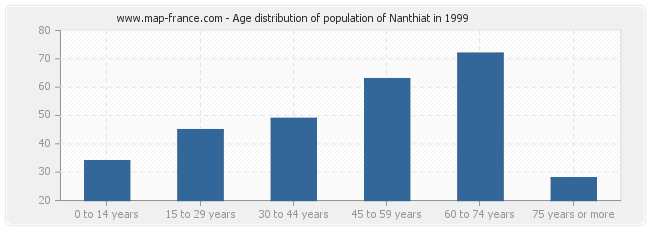 Age distribution of population of Nanthiat in 1999