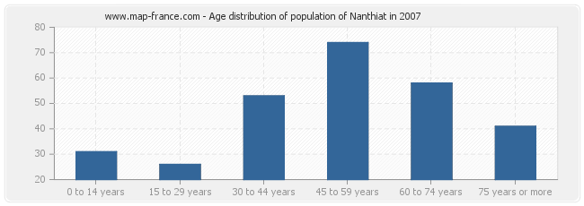 Age distribution of population of Nanthiat in 2007