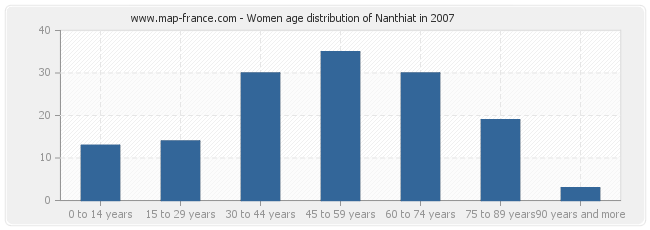 Women age distribution of Nanthiat in 2007