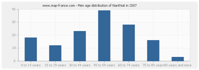 Men age distribution of Nanthiat in 2007