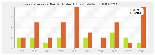 Nanthiat : Number of births and deaths from 1999 to 2008