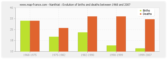Nanthiat : Evolution of births and deaths between 1968 and 2007