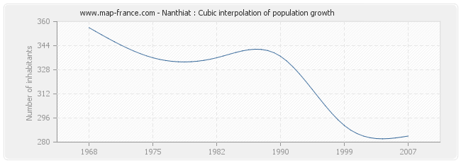 Nanthiat : Cubic interpolation of population growth