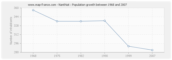 Population Nanthiat