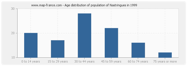 Age distribution of population of Nastringues in 1999