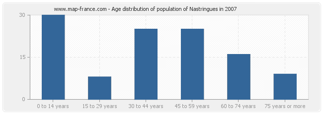 Age distribution of population of Nastringues in 2007