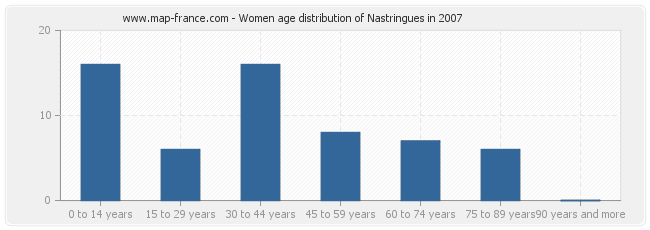 Women age distribution of Nastringues in 2007