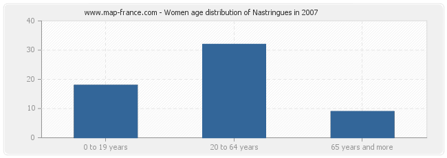 Women age distribution of Nastringues in 2007
