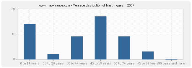 Men age distribution of Nastringues in 2007