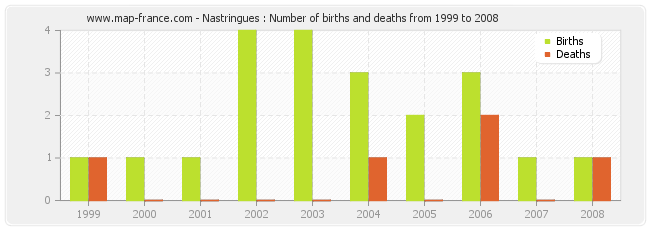 Nastringues : Number of births and deaths from 1999 to 2008
