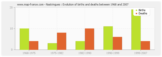 Nastringues : Evolution of births and deaths between 1968 and 2007