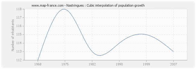 Nastringues : Cubic interpolation of population growth