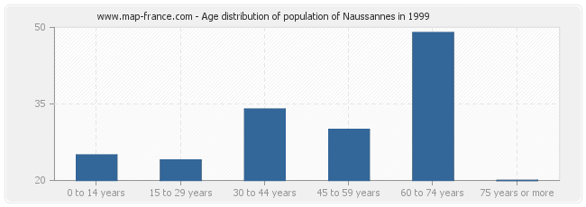 Age distribution of population of Naussannes in 1999