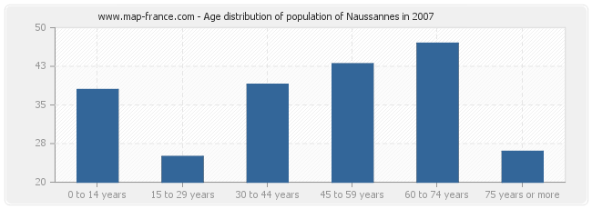 Age distribution of population of Naussannes in 2007