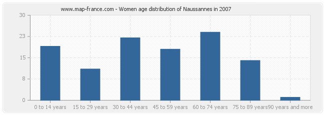 Women age distribution of Naussannes in 2007
