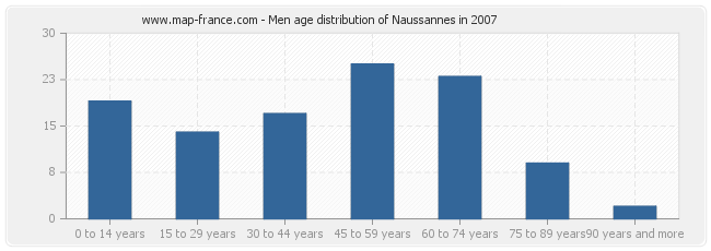 Men age distribution of Naussannes in 2007