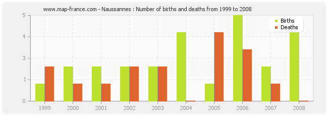 Naussannes : Number of births and deaths from 1999 to 2008