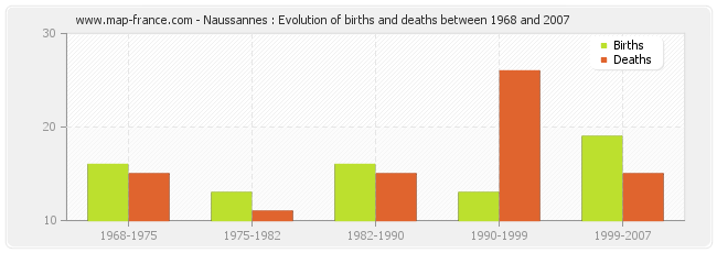 Naussannes : Evolution of births and deaths between 1968 and 2007