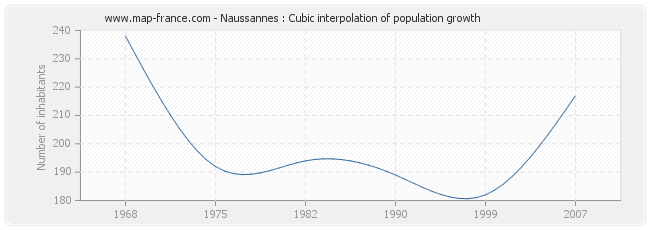 Naussannes : Cubic interpolation of population growth