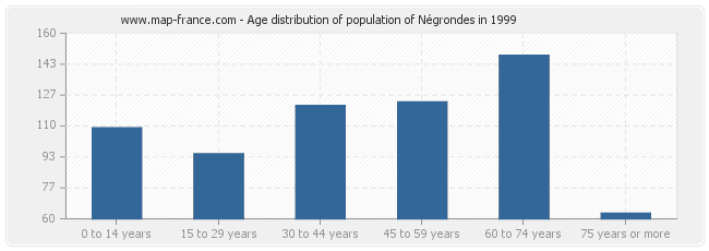 Age distribution of population of Négrondes in 1999