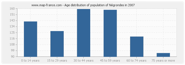 Age distribution of population of Négrondes in 2007