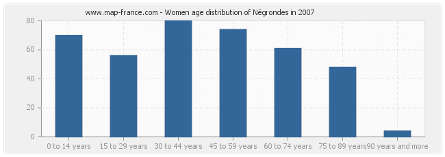 Women age distribution of Négrondes in 2007