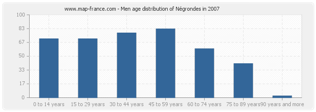 Men age distribution of Négrondes in 2007