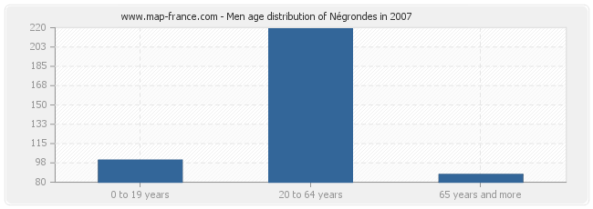 Men age distribution of Négrondes in 2007
