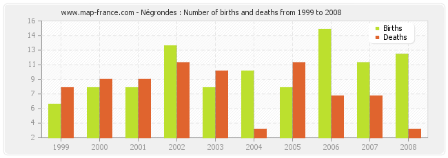 Négrondes : Number of births and deaths from 1999 to 2008