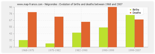 Négrondes : Evolution of births and deaths between 1968 and 2007