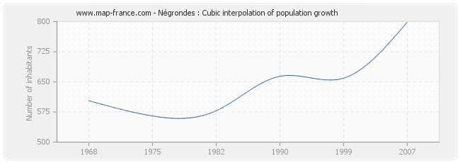 Négrondes : Cubic interpolation of population growth