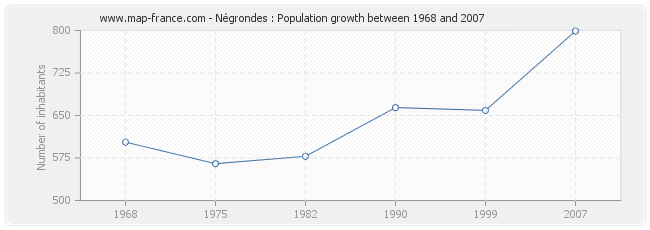 Population Négrondes