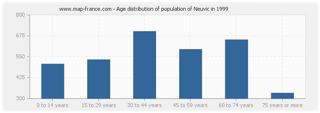 Age distribution of population of Neuvic in 1999