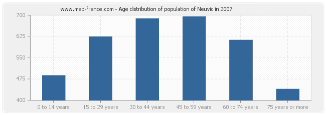 Age distribution of population of Neuvic in 2007