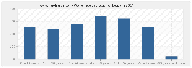 Women age distribution of Neuvic in 2007