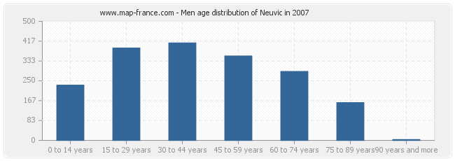 Men age distribution of Neuvic in 2007